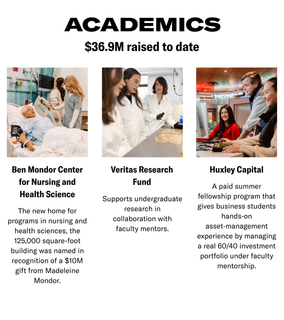 ACADEMICS $36.9M raised to date Ben Mondor Center for Nursing and Health Science The new home for programs in nursing and health sciences, the 125,000 square-foot building was named in recognition of a $10M gift from Madeleine Mondor. Veritas Research Fund Supports undergraduate research in collaboration with faculty mentors. Huxley Capital A paid summer fellowship program that gives business students hands-on asset-management experience by managing a real 60/40 investment portfolio under faculty mentorship.