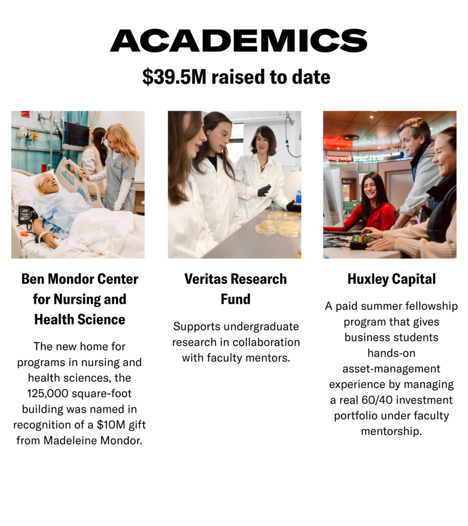 ACADEMICS $39.5M raised to date Ben Mondor Center for Nursing and Health Science The new home for programs in nursing and health sciences, the 125,000 square-foot building was named in recognition of a $10M gift from Madeleine Mondor. Veritas Research Fund Supports undergraduate research in collaboration with faculty mentors. Huxley Capital A paid summer fellowship program that gives business students hands-on asset-management experience by managing a real 60/40 investment portfolio under faculty mentorship.